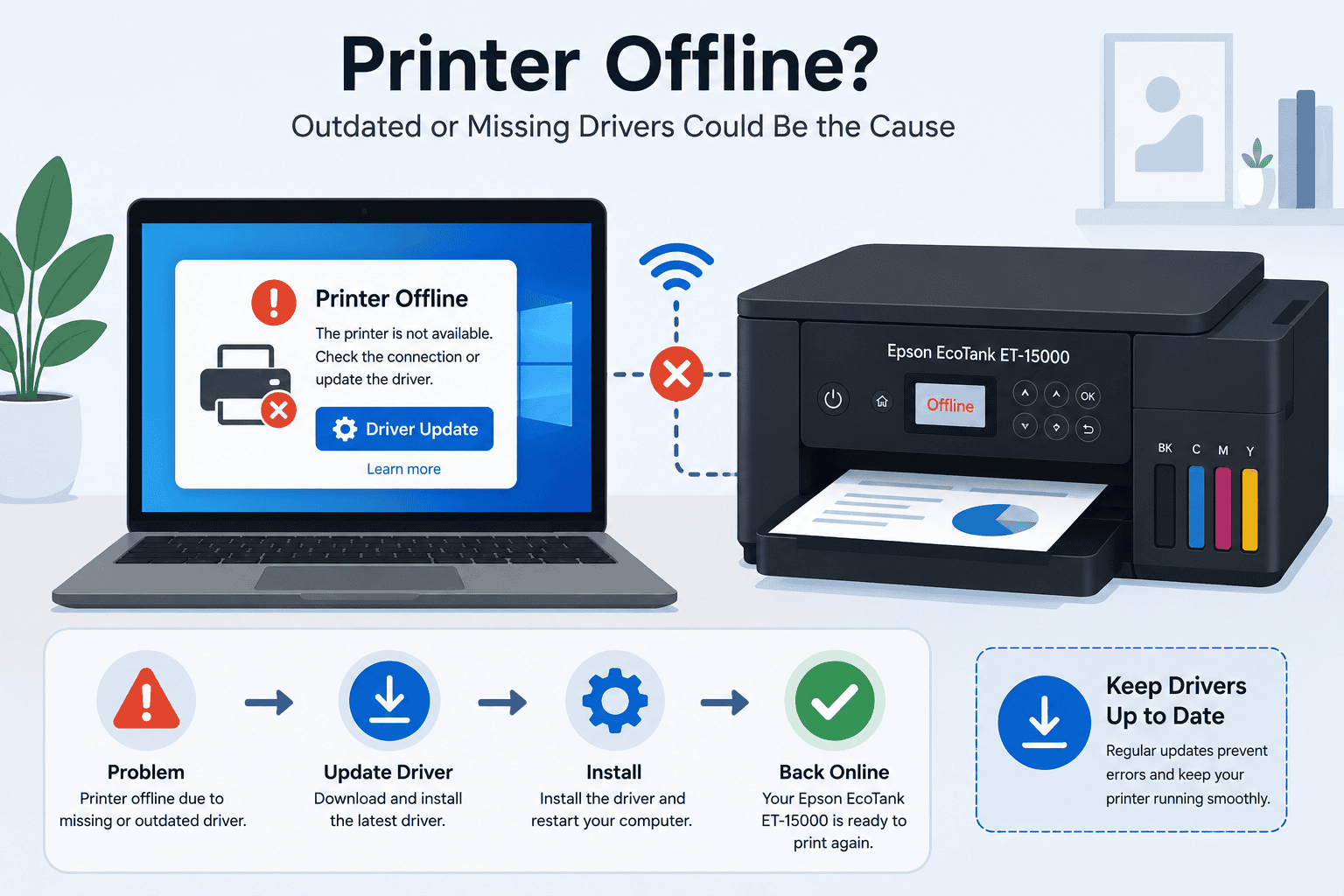 Illustration of an Epson EcoTank ET-15000 next to a Windows laptop displaying a "Printer Offline" warning and a driver update prompt, showing how outdated or missing drivers can interrupt communication with the printer.