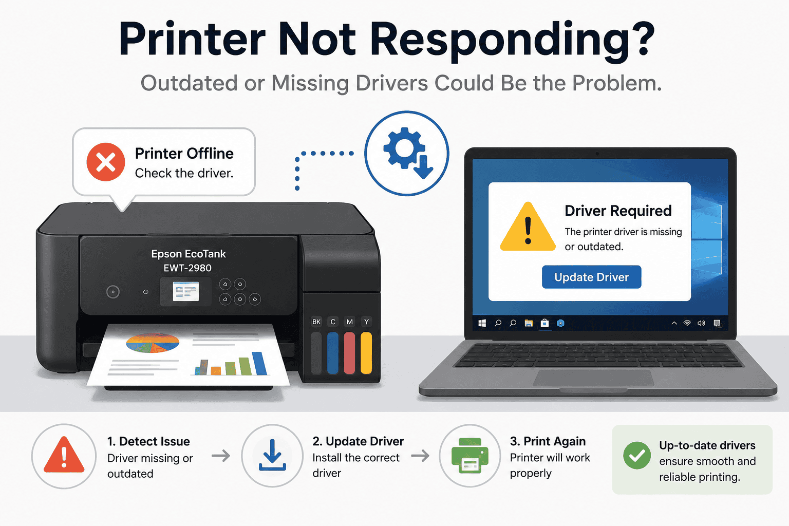 Illustration of an Epson EcoTank EWT-2980 beside a Windows laptop displaying a "Driver Required" warning, showing how outdated or missing printer drivers can prevent successful printing and how updating the software can resolve the issue.
